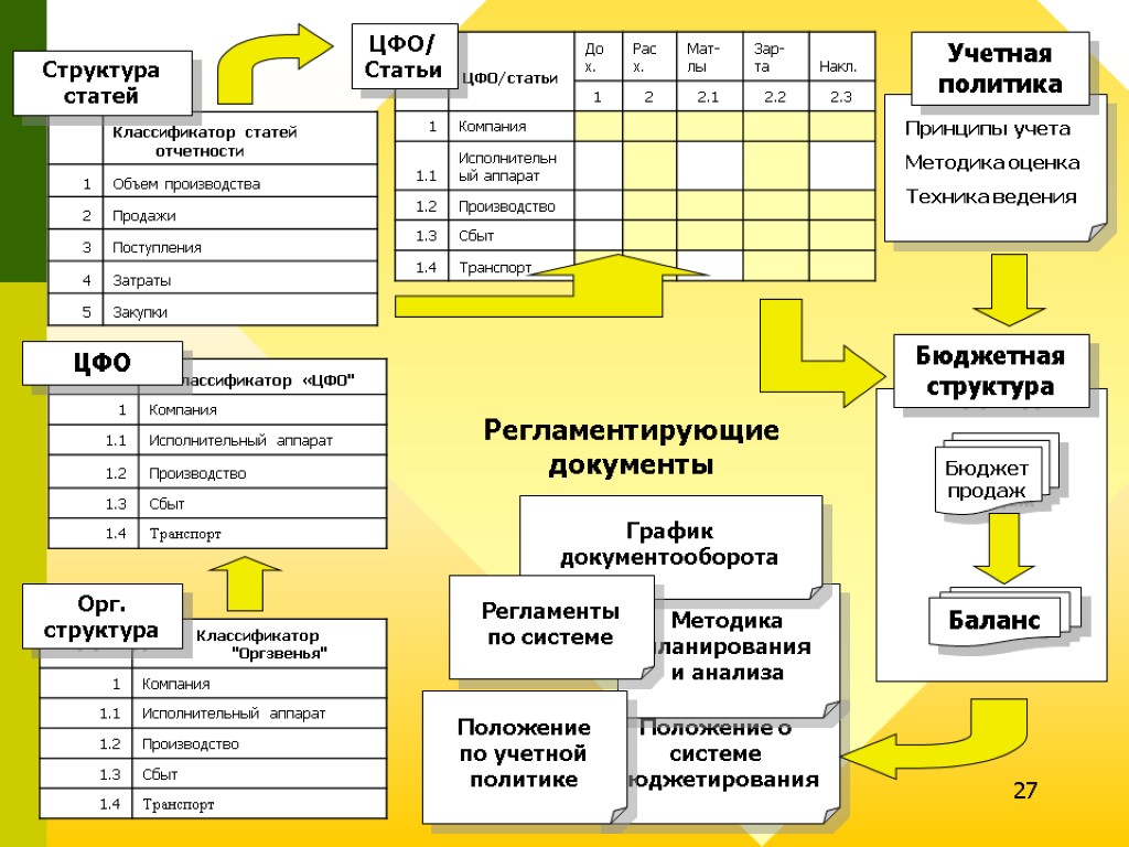 27 Принципы учета Методика оценка Техника ведения Учетная политика Орг. структура ЦФО Структура статей